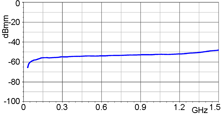 Frequency response [dBµV] / [dBµV/mm]